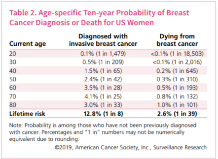 age related breast