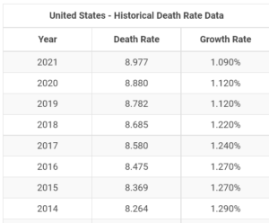 death is not easily faked, and the population increases each year