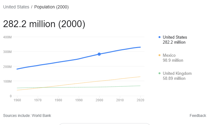 population rise, one hundred million over 60 years in this USA